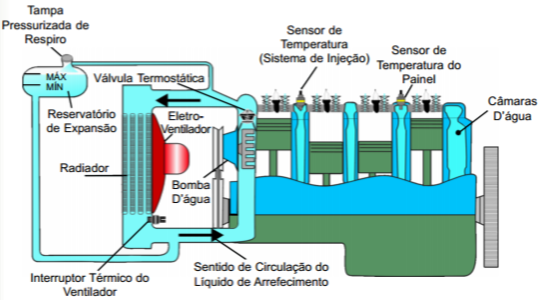 arrefecimento carro